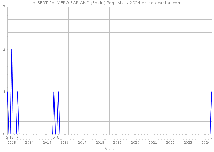 ALBERT PALMERO SORIANO (Spain) Page visits 2024 