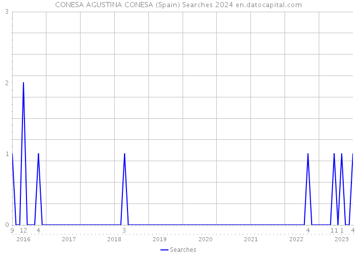 CONESA AGUSTINA CONESA (Spain) Searches 2024 