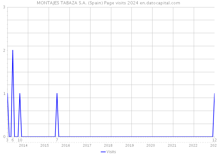 MONTAJES TABAZA S.A. (Spain) Page visits 2024 