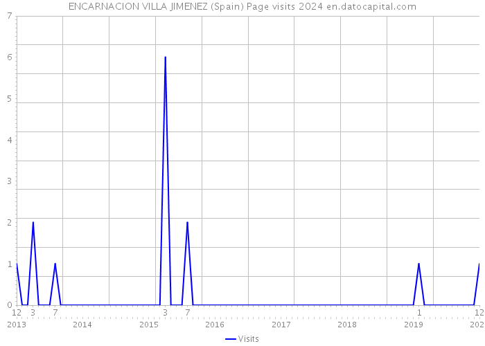 ENCARNACION VILLA JIMENEZ (Spain) Page visits 2024 