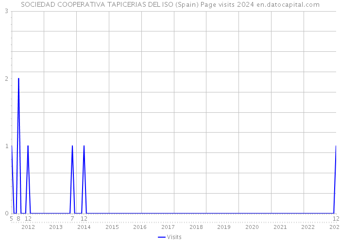 SOCIEDAD COOPERATIVA TAPICERIAS DEL ISO (Spain) Page visits 2024 