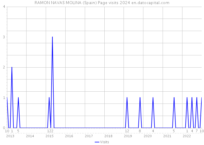 RAMON NAVAS MOLINA (Spain) Page visits 2024 