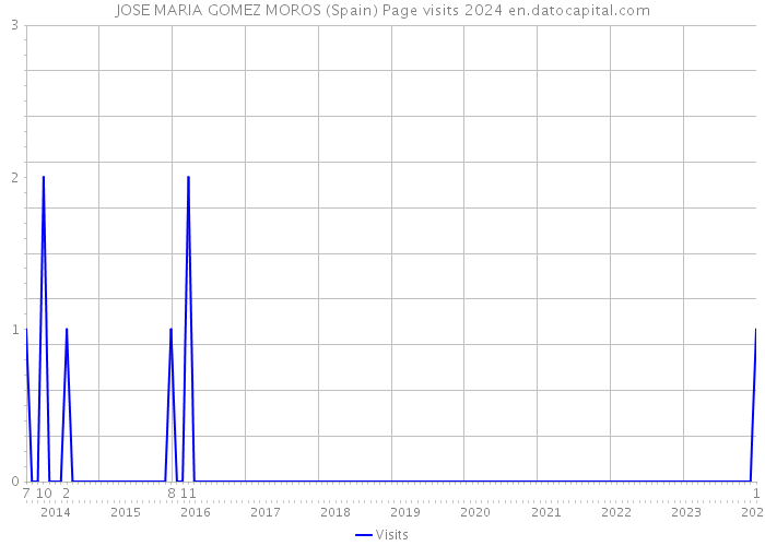 JOSE MARIA GOMEZ MOROS (Spain) Page visits 2024 