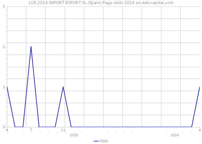 LGR 2014 IMPORT EXPORT SL (Spain) Page visits 2024 