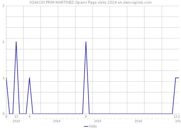 IGNACIO PRIM MARTINEZ (Spain) Page visits 2024 