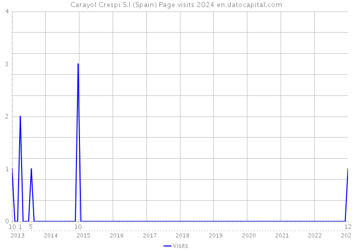 Carayol Crespi S.l (Spain) Page visits 2024 