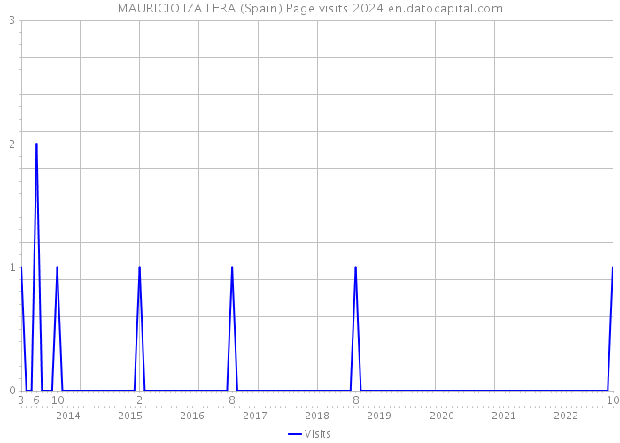 MAURICIO IZA LERA (Spain) Page visits 2024 