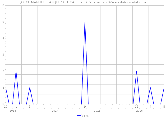 JORGE MANUEL BLAZQUEZ CHECA (Spain) Page visits 2024 