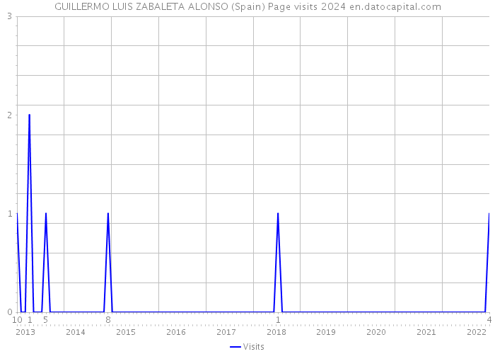 GUILLERMO LUIS ZABALETA ALONSO (Spain) Page visits 2024 