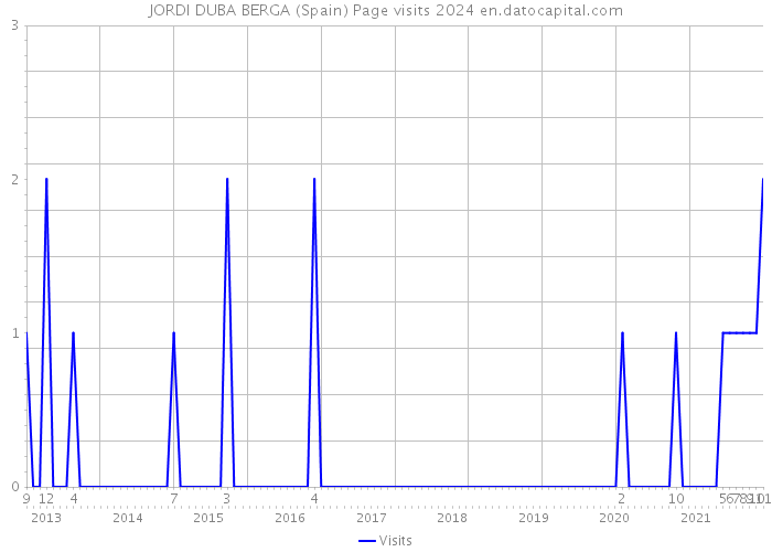 JORDI DUBA BERGA (Spain) Page visits 2024 