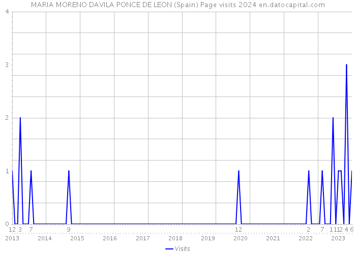 MARIA MORENO DAVILA PONCE DE LEON (Spain) Page visits 2024 