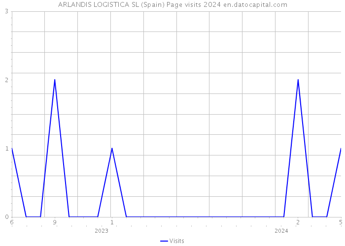 ARLANDIS LOGISTICA SL (Spain) Page visits 2024 