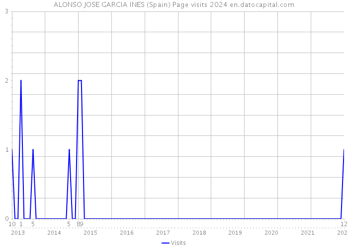 ALONSO JOSE GARCIA INES (Spain) Page visits 2024 