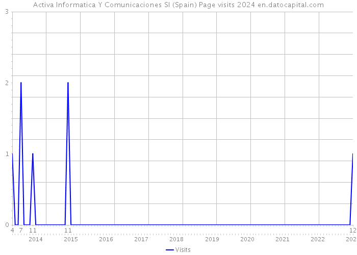 Activa Informatica Y Comunicaciones Sl (Spain) Page visits 2024 