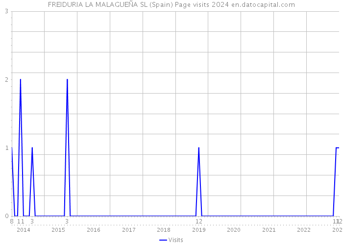 FREIDURIA LA MALAGUEÑA SL (Spain) Page visits 2024 