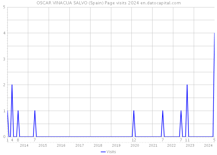 OSCAR VINACUA SALVO (Spain) Page visits 2024 