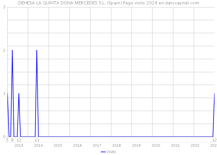 DEHESA LA QUINTA DONA MERCEDES S.L. (Spain) Page visits 2024 