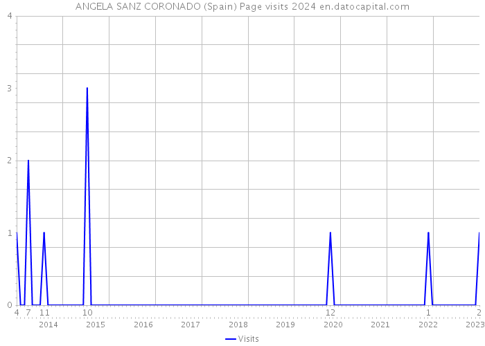 ANGELA SANZ CORONADO (Spain) Page visits 2024 