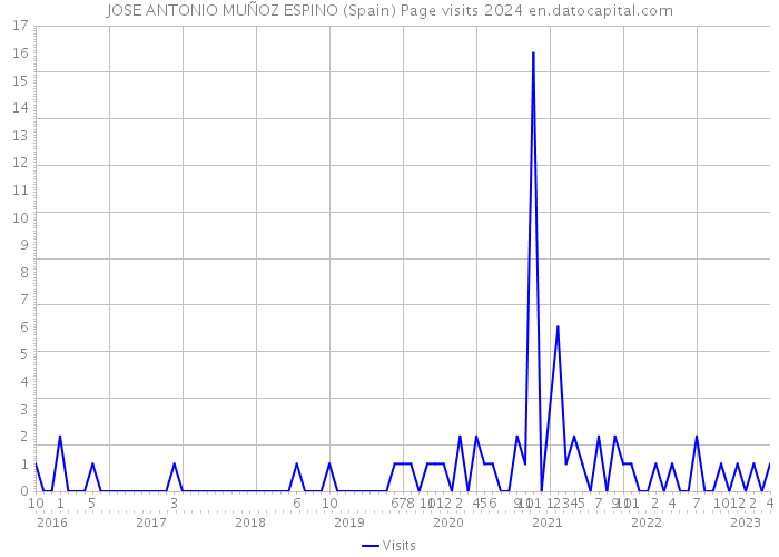 JOSE ANTONIO MUÑOZ ESPINO (Spain) Page visits 2024 