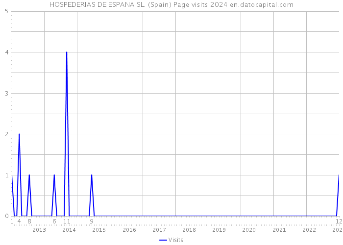 HOSPEDERIAS DE ESPANA SL. (Spain) Page visits 2024 