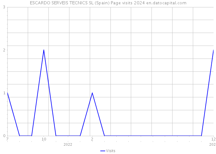 ESCARDO SERVEIS TECNICS SL (Spain) Page visits 2024 