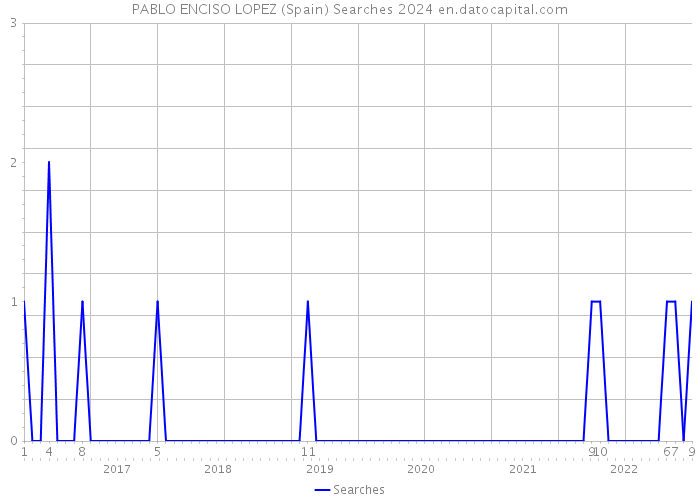 PABLO ENCISO LOPEZ (Spain) Searches 2024 