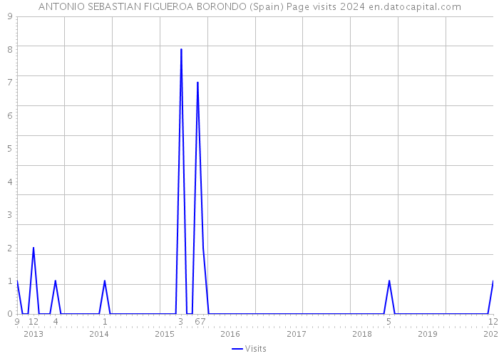 ANTONIO SEBASTIAN FIGUEROA BORONDO (Spain) Page visits 2024 