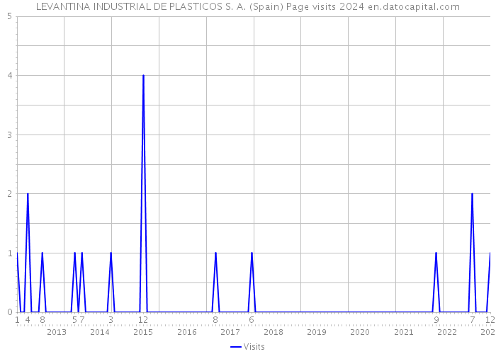 LEVANTINA INDUSTRIAL DE PLASTICOS S. A. (Spain) Page visits 2024 