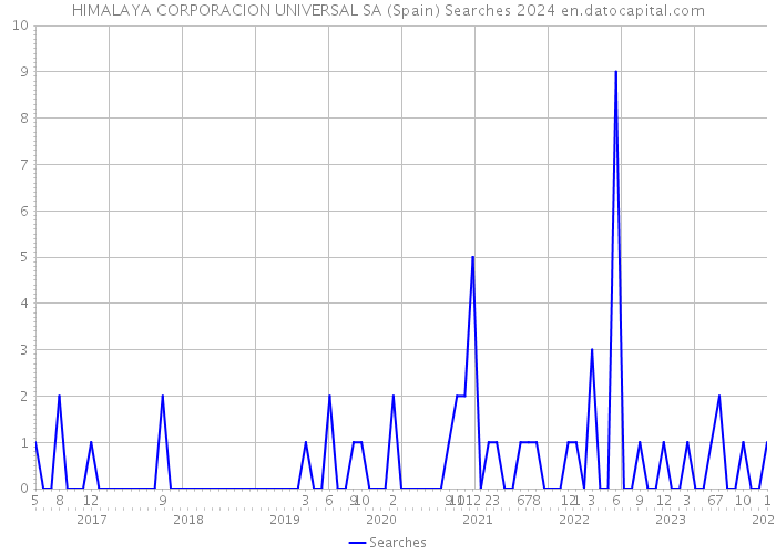 HIMALAYA CORPORACION UNIVERSAL SA (Spain) Searches 2024 