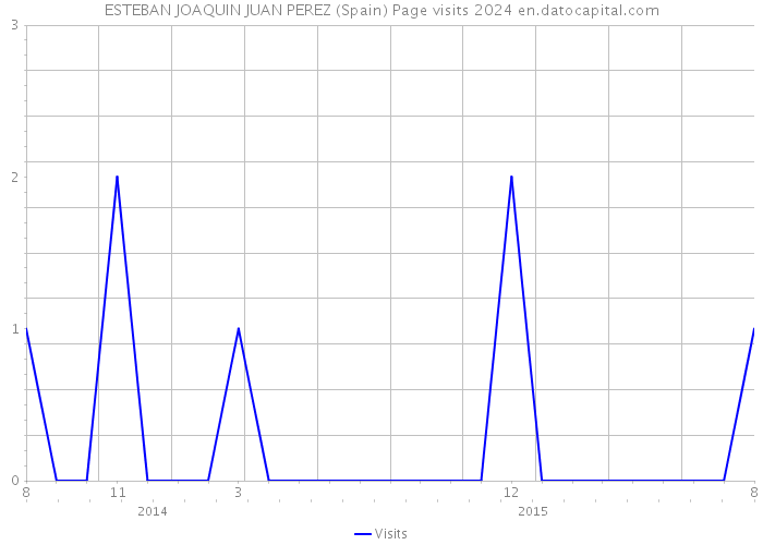 ESTEBAN JOAQUIN JUAN PEREZ (Spain) Page visits 2024 