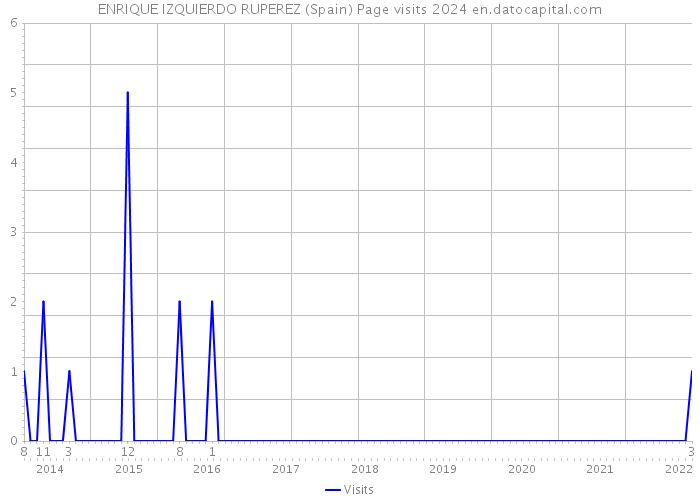 ENRIQUE IZQUIERDO RUPEREZ (Spain) Page visits 2024 