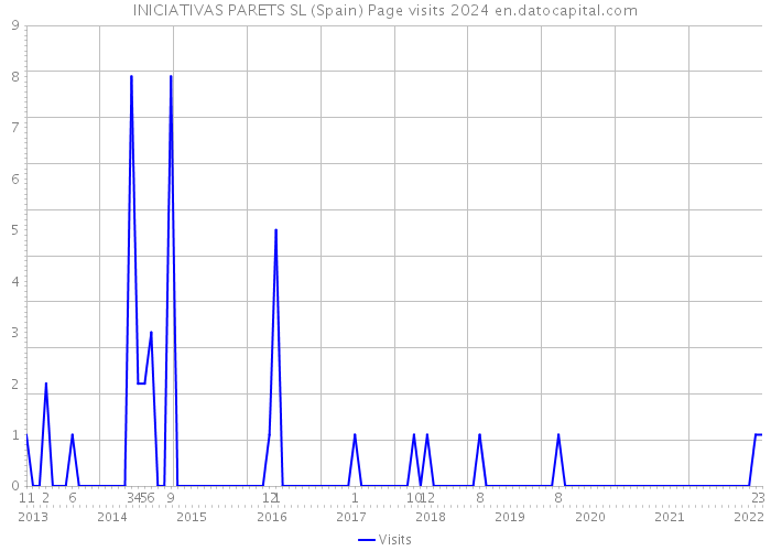 INICIATIVAS PARETS SL (Spain) Page visits 2024 