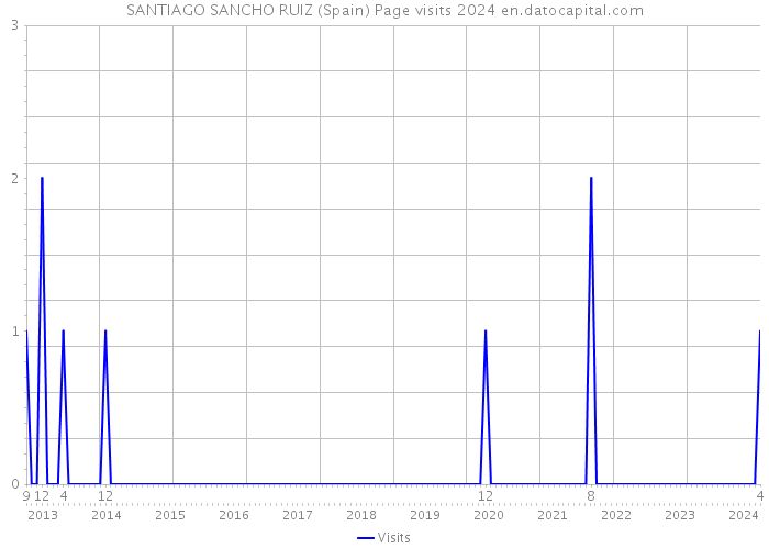 SANTIAGO SANCHO RUIZ (Spain) Page visits 2024 