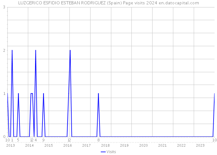 LUZGERICO ESFIDIO ESTEBAN RODRIGUEZ (Spain) Page visits 2024 