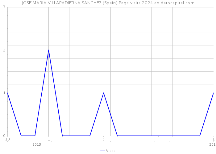 JOSE MARIA VILLAPADIERNA SANCHEZ (Spain) Page visits 2024 