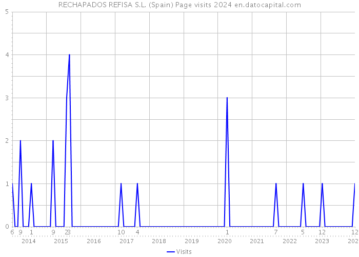 RECHAPADOS REFISA S.L. (Spain) Page visits 2024 