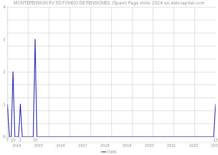 MONTEPENSION RV 50 FONDO DE PENSIONES. (Spain) Page visits 2024 