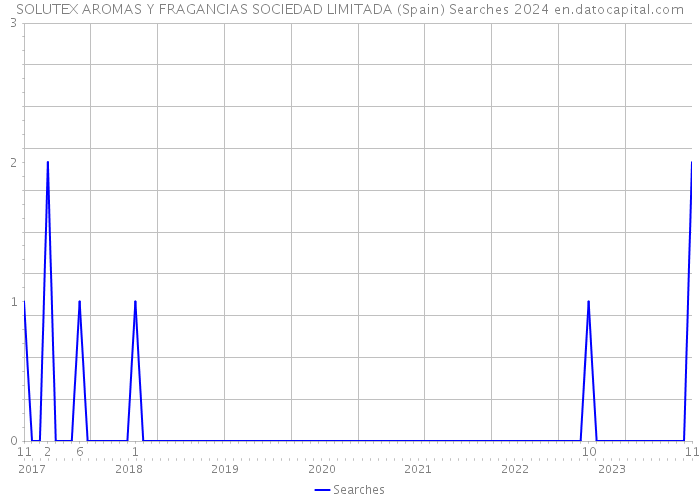 SOLUTEX AROMAS Y FRAGANCIAS SOCIEDAD LIMITADA (Spain) Searches 2024 