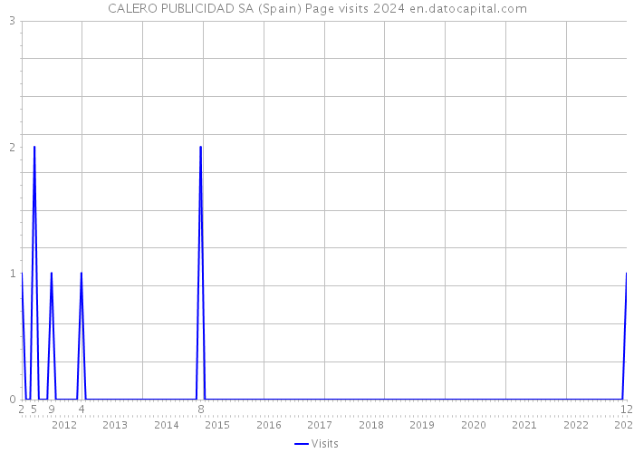 CALERO PUBLICIDAD SA (Spain) Page visits 2024 