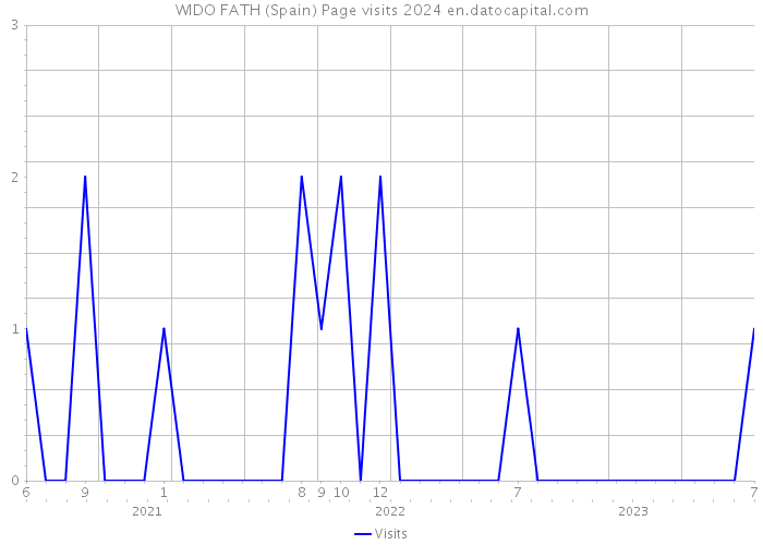 WIDO FATH (Spain) Page visits 2024 