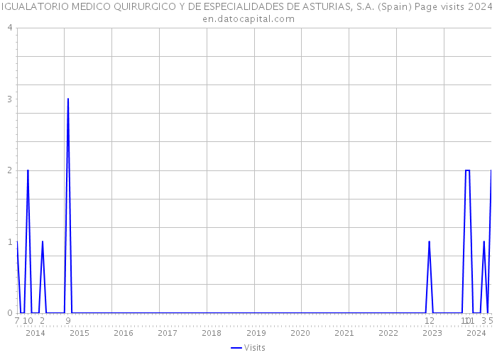 IGUALATORIO MEDICO QUIRURGICO Y DE ESPECIALIDADES DE ASTURIAS, S.A. (Spain) Page visits 2024 