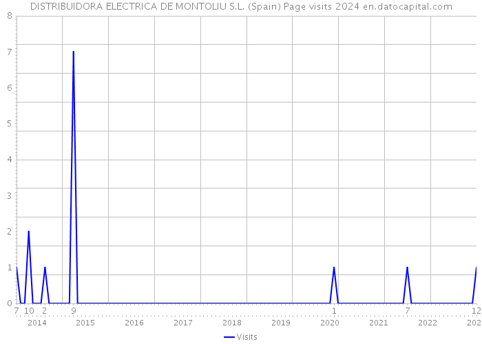 DISTRIBUIDORA ELECTRICA DE MONTOLIU S.L. (Spain) Page visits 2024 