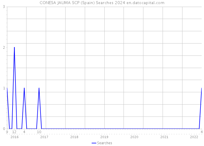 CONESA JAUMA SCP (Spain) Searches 2024 