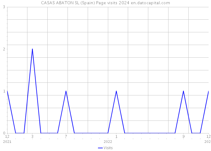 CASAS ABATON SL (Spain) Page visits 2024 