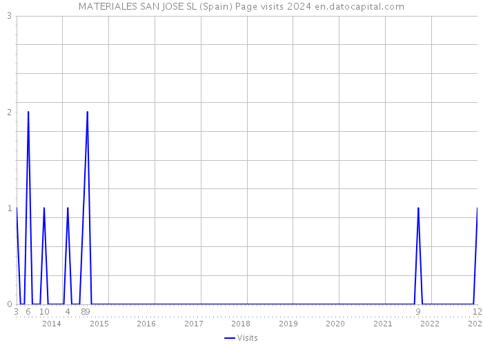 MATERIALES SAN JOSE SL (Spain) Page visits 2024 