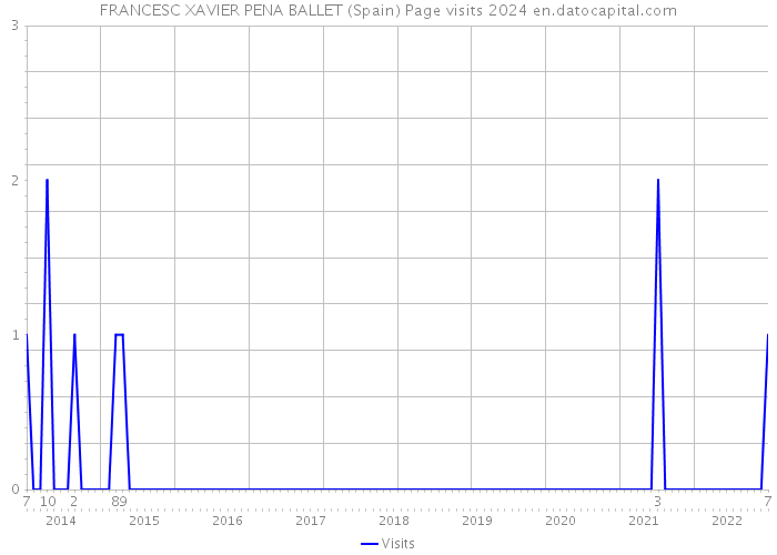 FRANCESC XAVIER PENA BALLET (Spain) Page visits 2024 