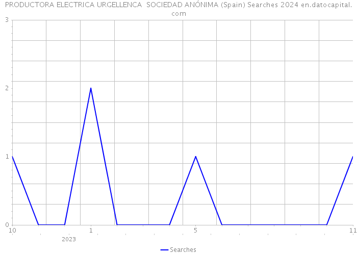 PRODUCTORA ELECTRICA URGELLENCA SOCIEDAD ANÓNIMA (Spain) Searches 2024 