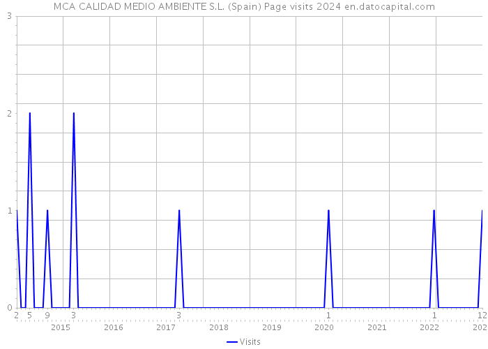 MCA CALIDAD MEDIO AMBIENTE S.L. (Spain) Page visits 2024 