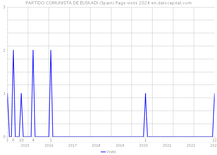 PARTIDO COMUNISTA DE EUSKADI (Spain) Page visits 2024 