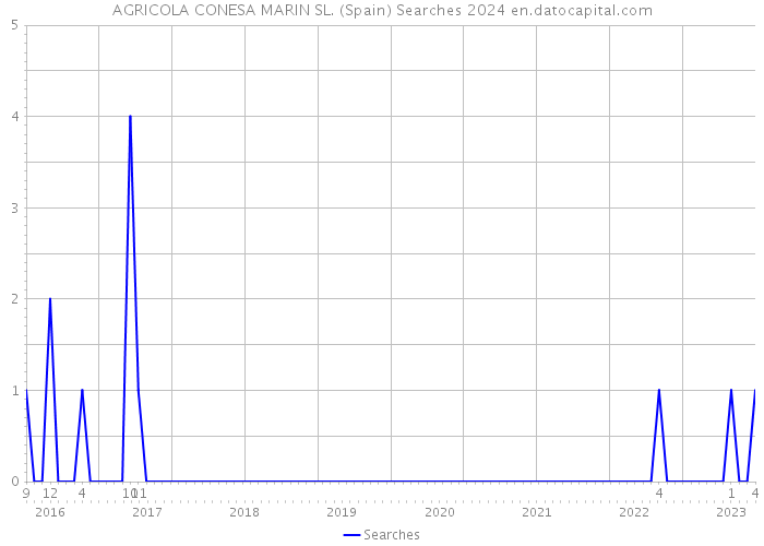 AGRICOLA CONESA MARIN SL. (Spain) Searches 2024 